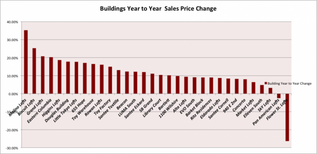 building price change