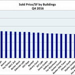 Compares Sold Price per SF of each Buildings in Downtown LA