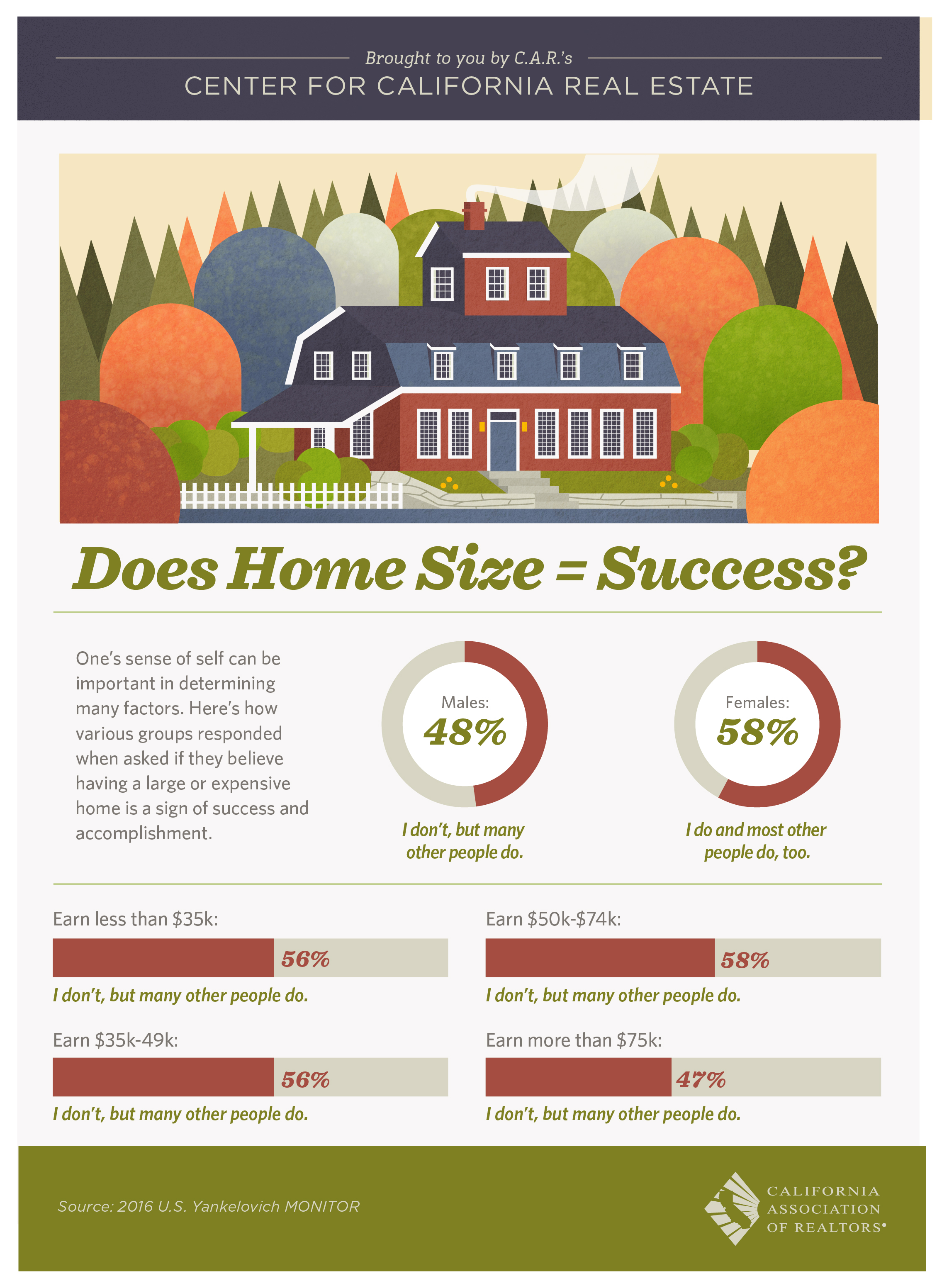 One's sense of self can be important in determining many factors. Here's how various groups responded when asked if they believe having a large or expensive home is a sign of success.