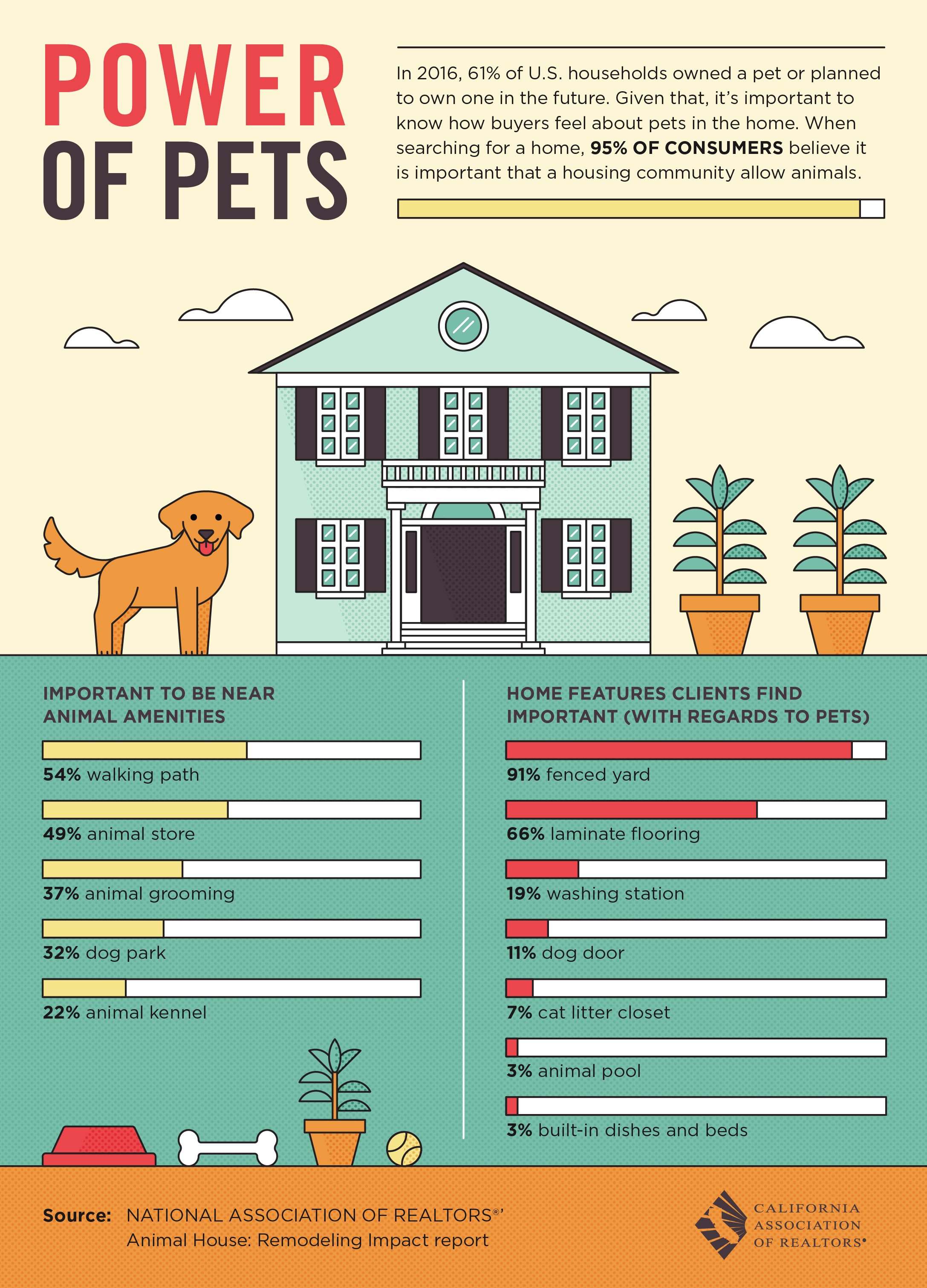 In 2016, 61% of U.S. households owned a pet or planned to own one in the future. Given that, it's important to know how buyers feel about pets in the home. When searching for a home, 95% of Consumers believe it is important that a housing community allow animals.