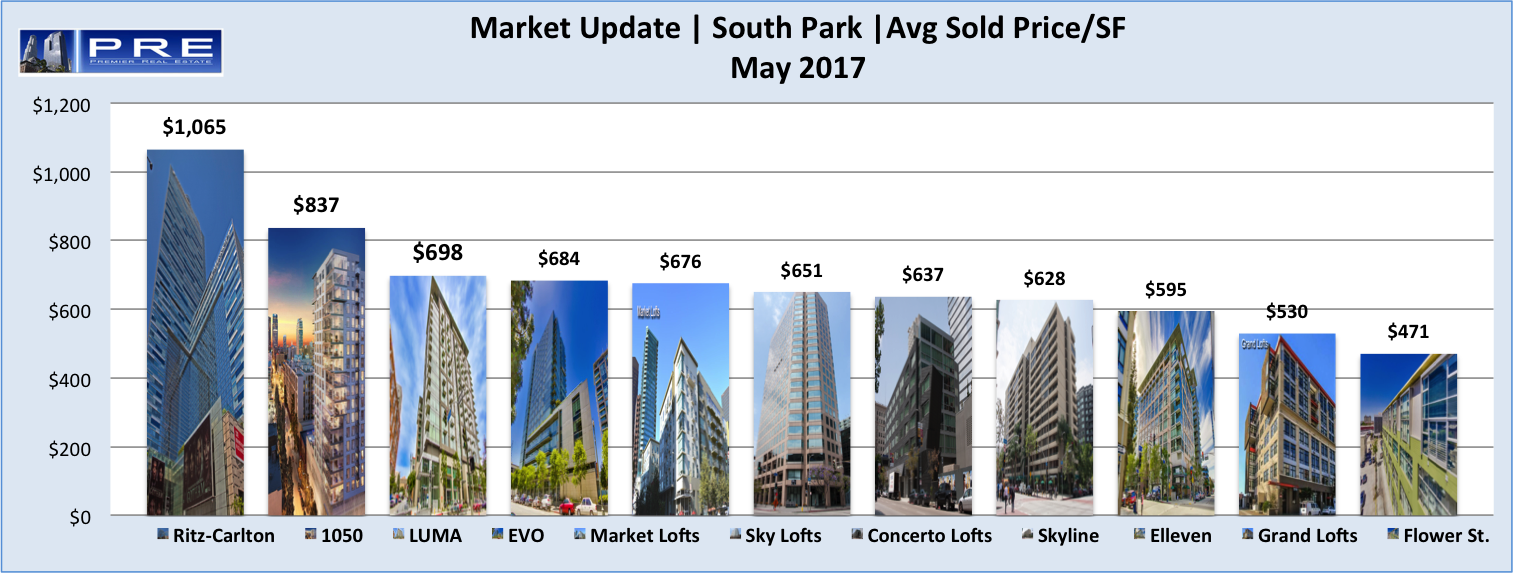 Average Sold Price Per SF for Each Buildings in South Park Downtown LA
