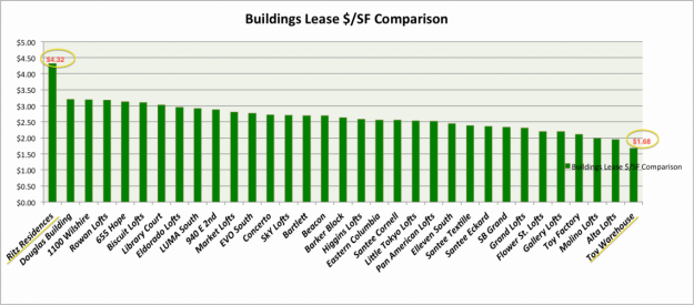 building lease price
