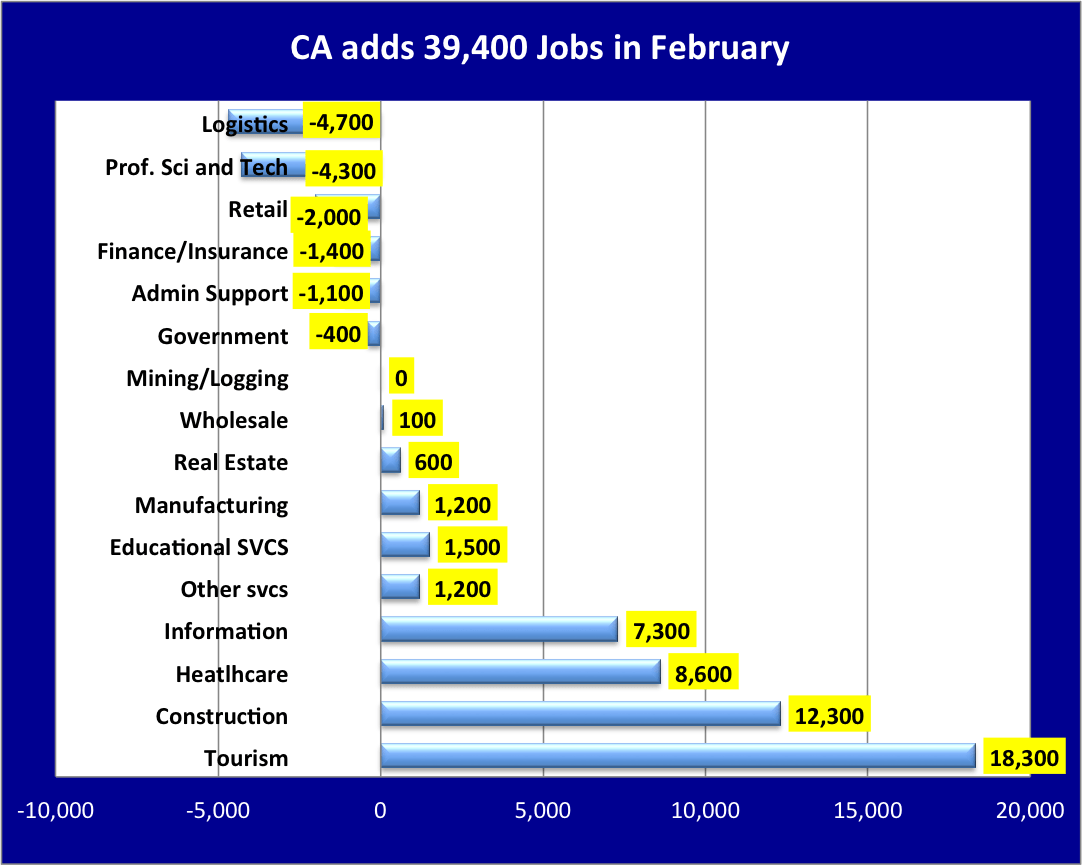 What is the job market like in california